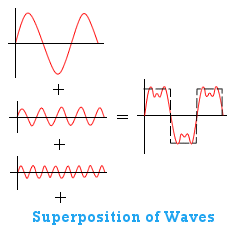 Superposition of waves